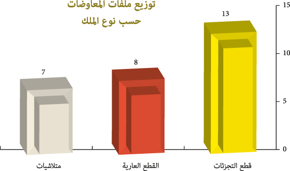 رسم بياني بتوزيع ملفات المعاوضات حسب نوع الملك